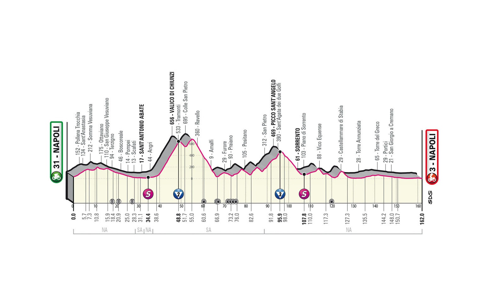 Giro d’Italia 2023: etap 6 – przekroje/mapki