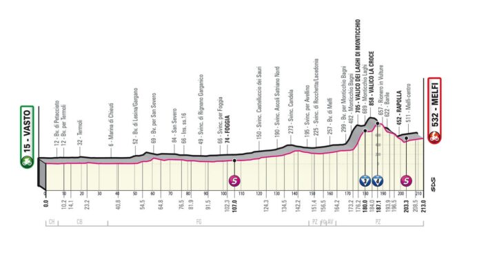 Giro d’Italia 2023: etap 3 – przekroje/mapki