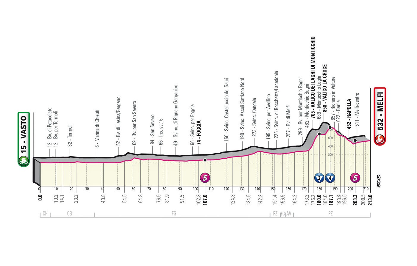 Giro d’Italia 2023: etap 3 – przekroje/mapki