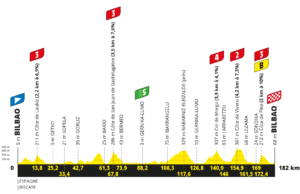 profil 1. etapu Tour de France 2023