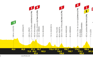 profil 2. etapu Tour de France 2023