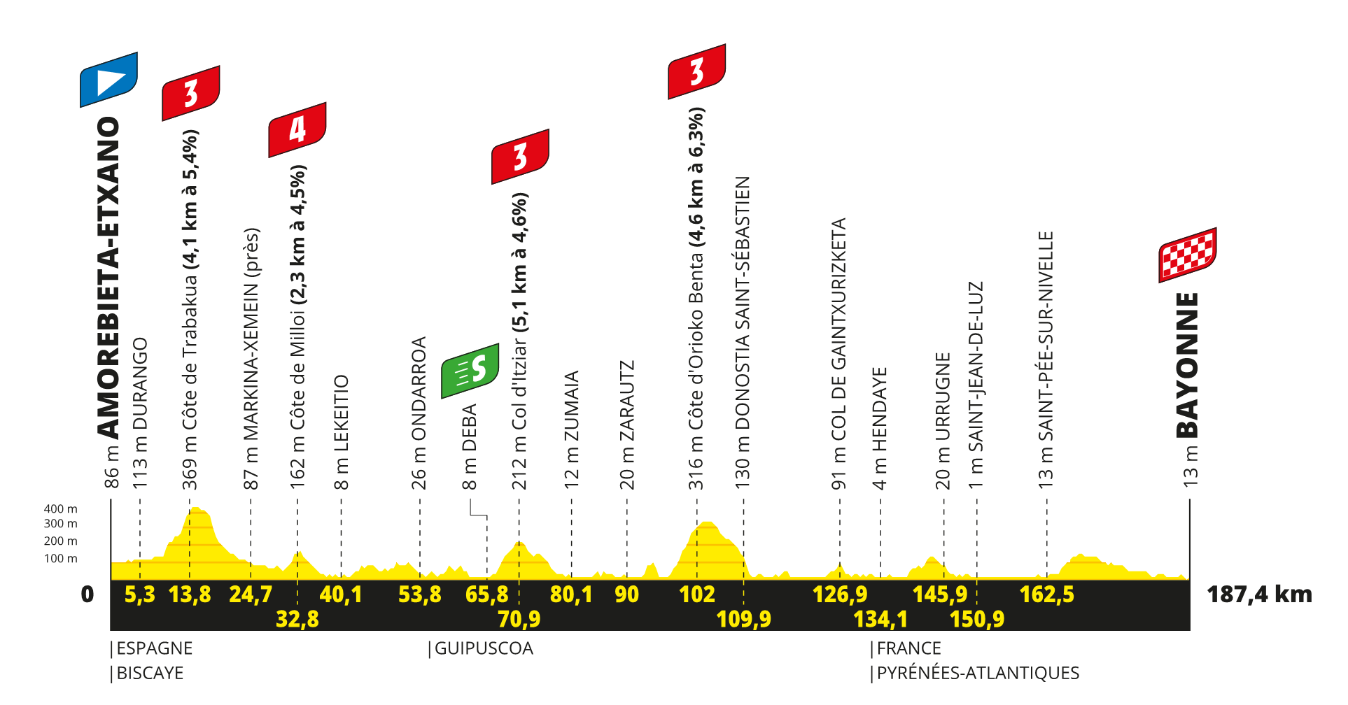 profil 3. etapu Tour de France 2023
