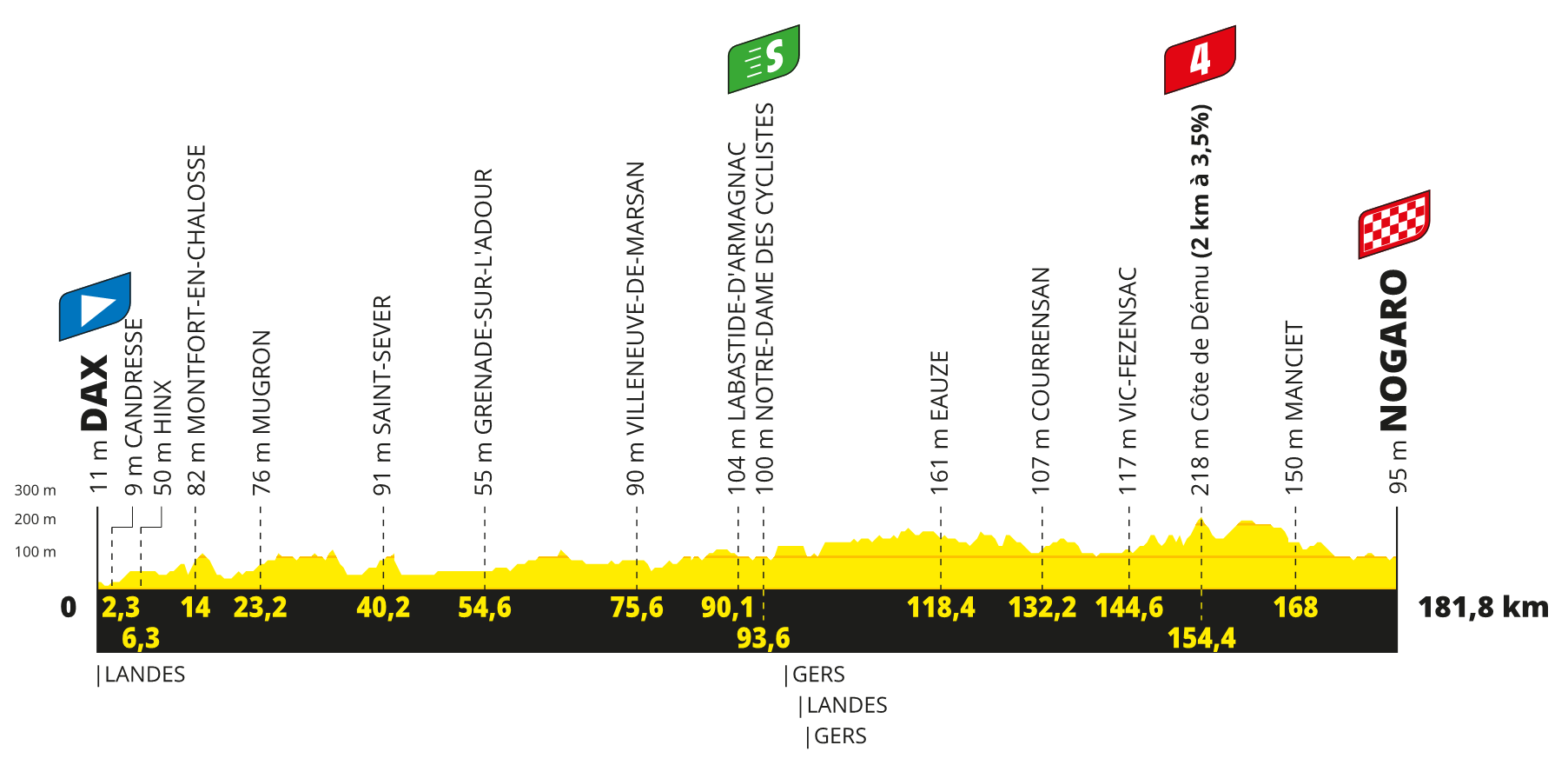 profil 4. etapu Tour de France 2023