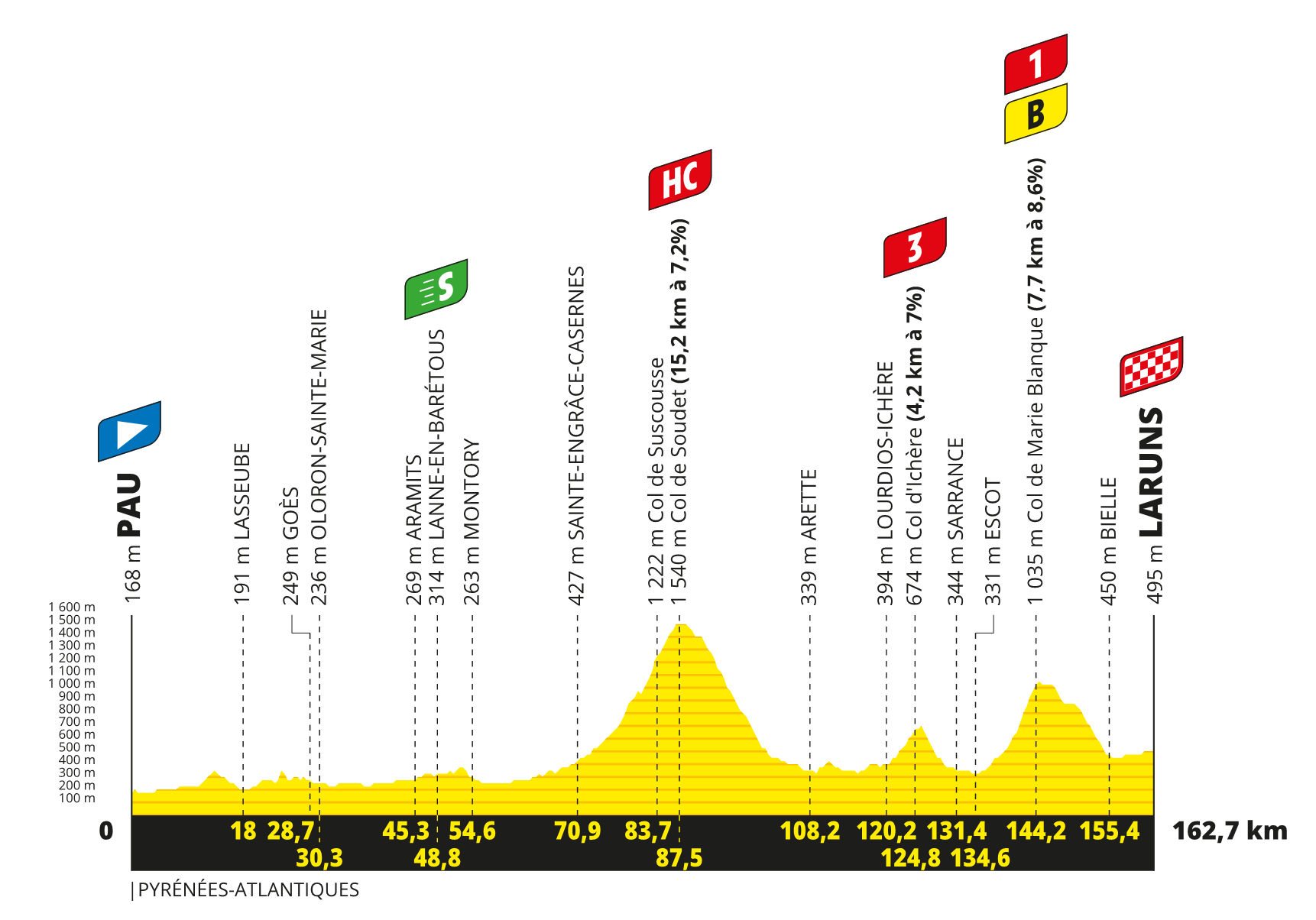 profil 5. etapu Tour de France 2023