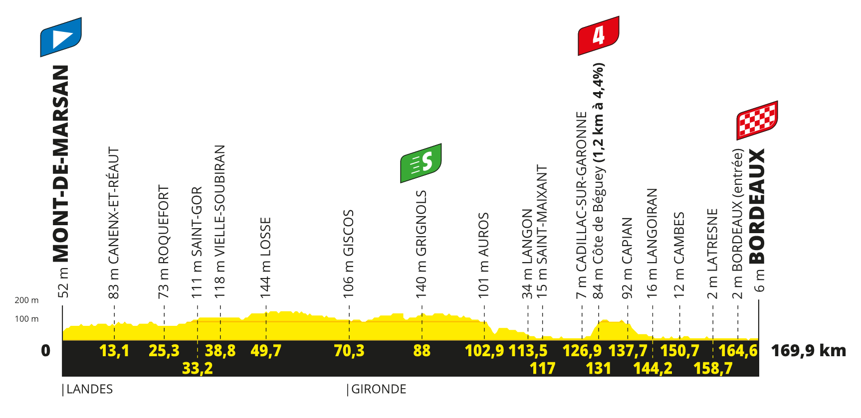 profil 7. etapu Tour de France 2023
