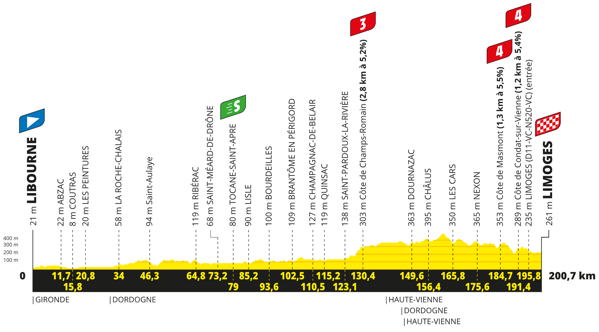 profil 8. etapu Tour de France 2023