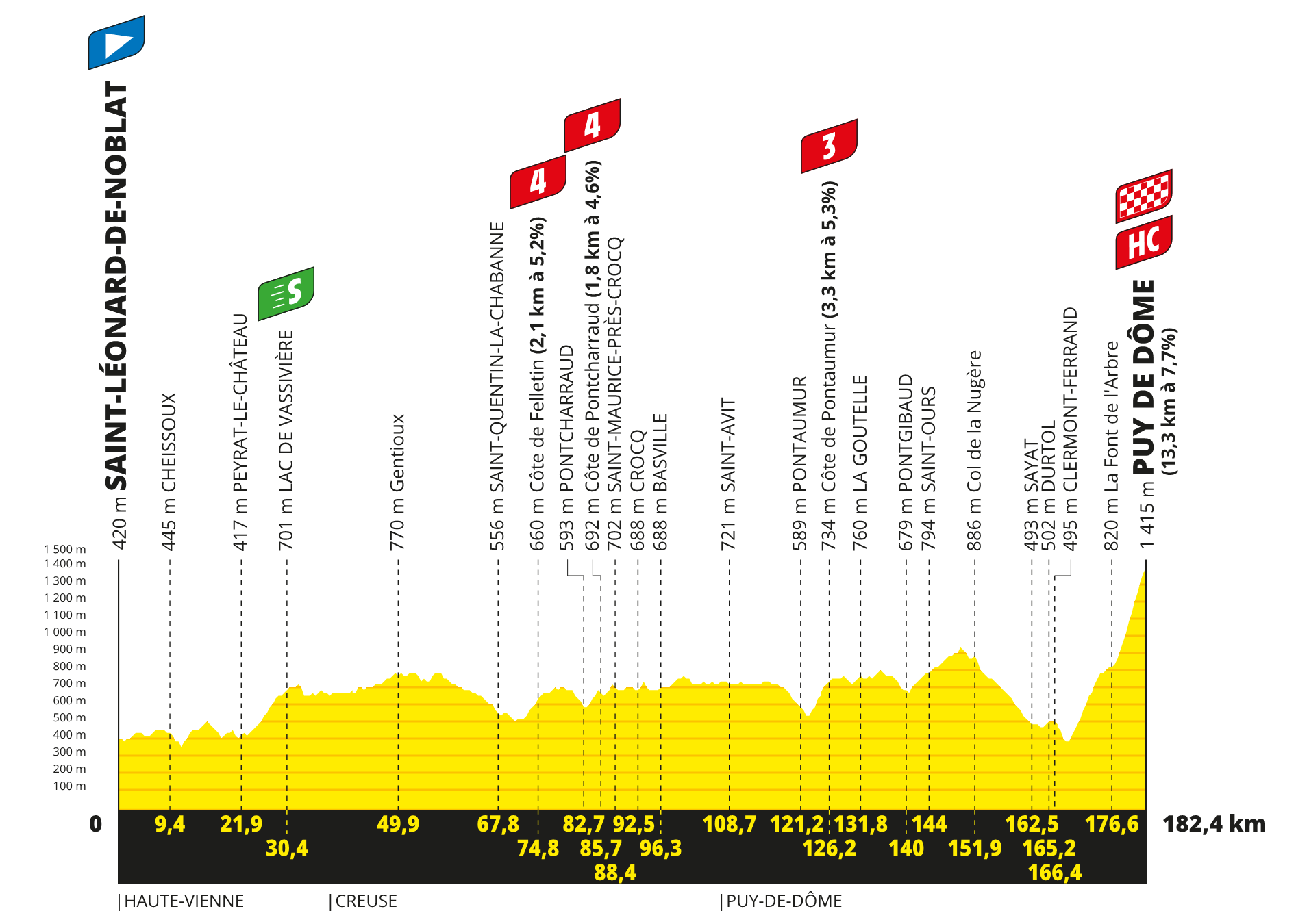 profil 9. etapu Tour de France 2023