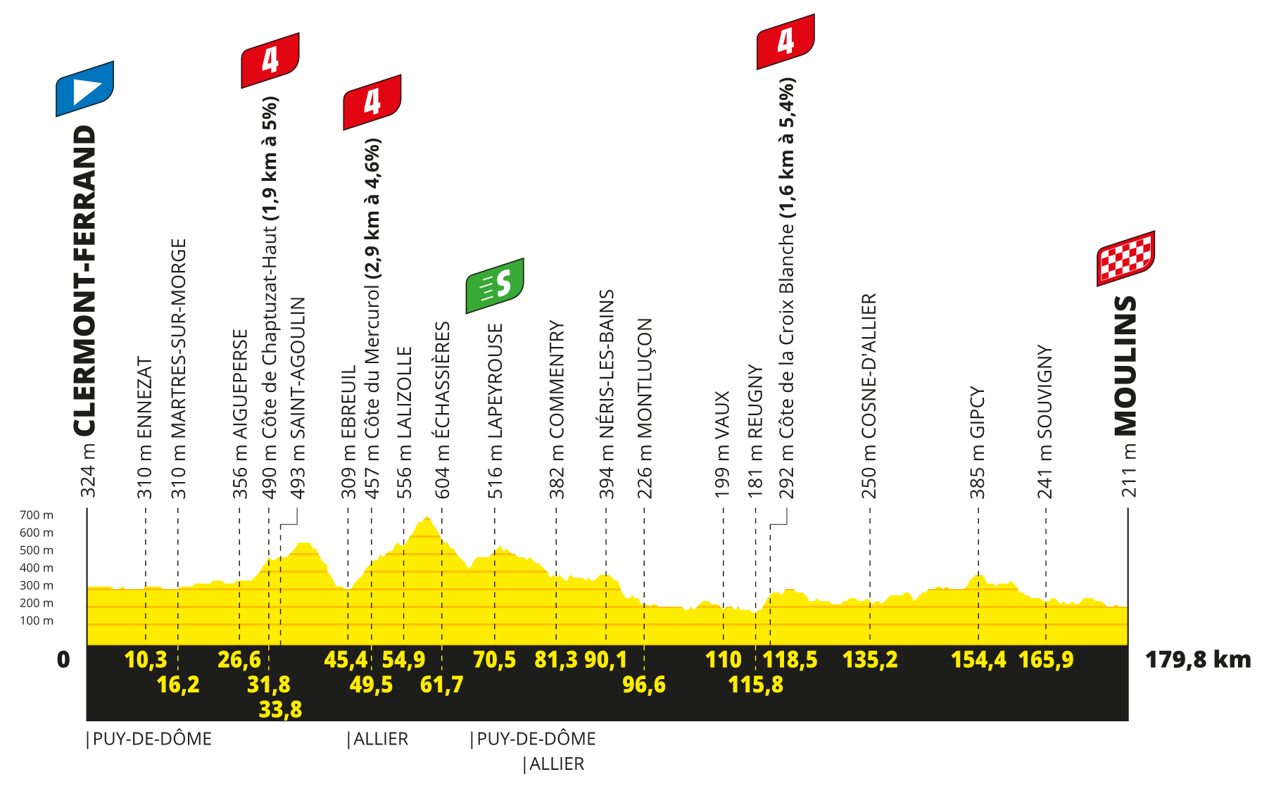 profil 11. etapu Tour de France 2023