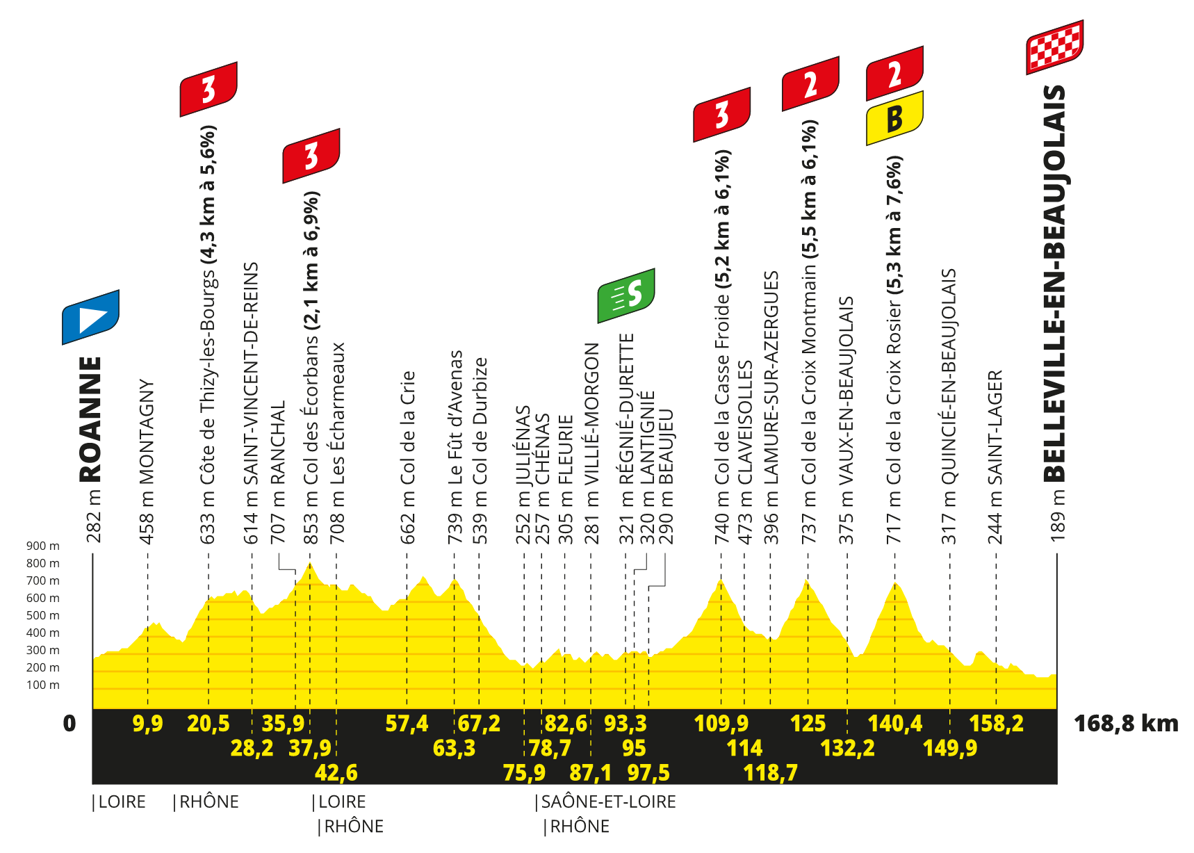 profil 12. etapu Tour de France 2023