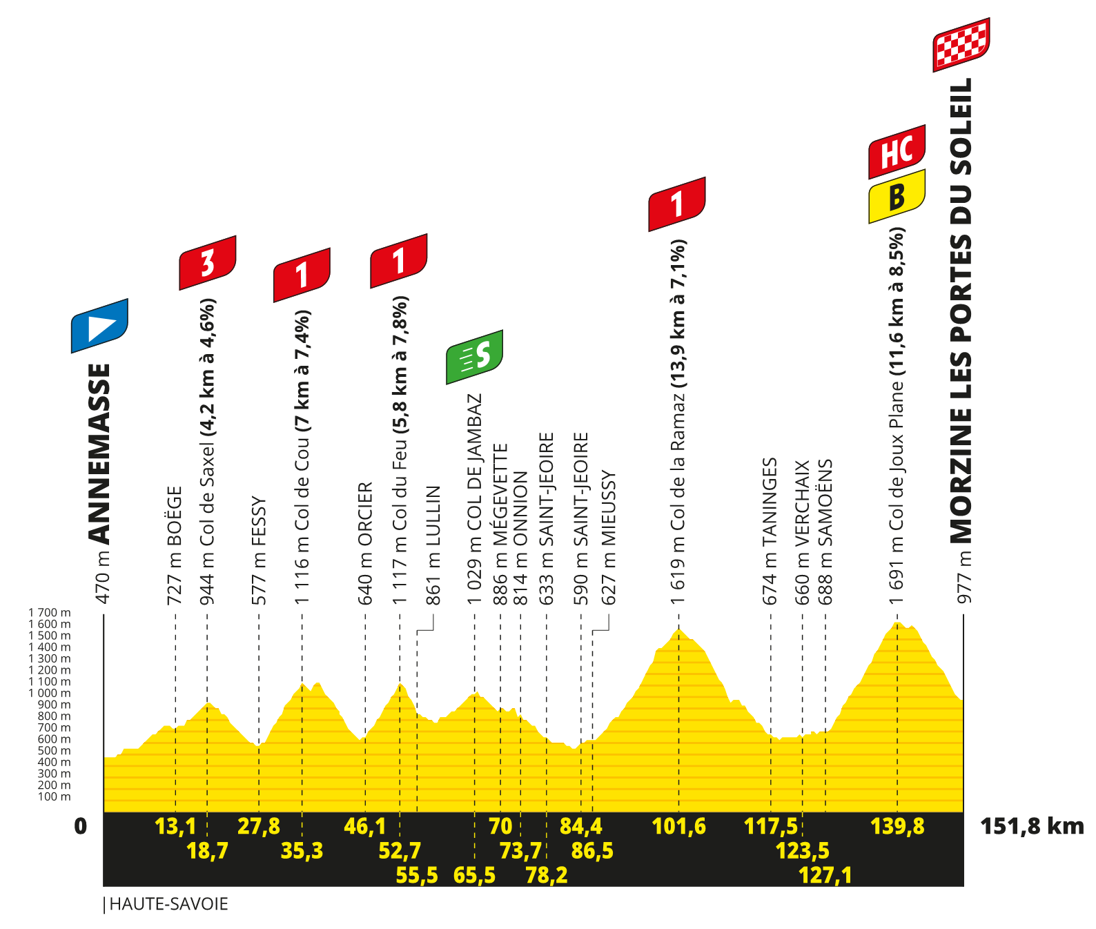 profil 14. etapu Tour de France 2023