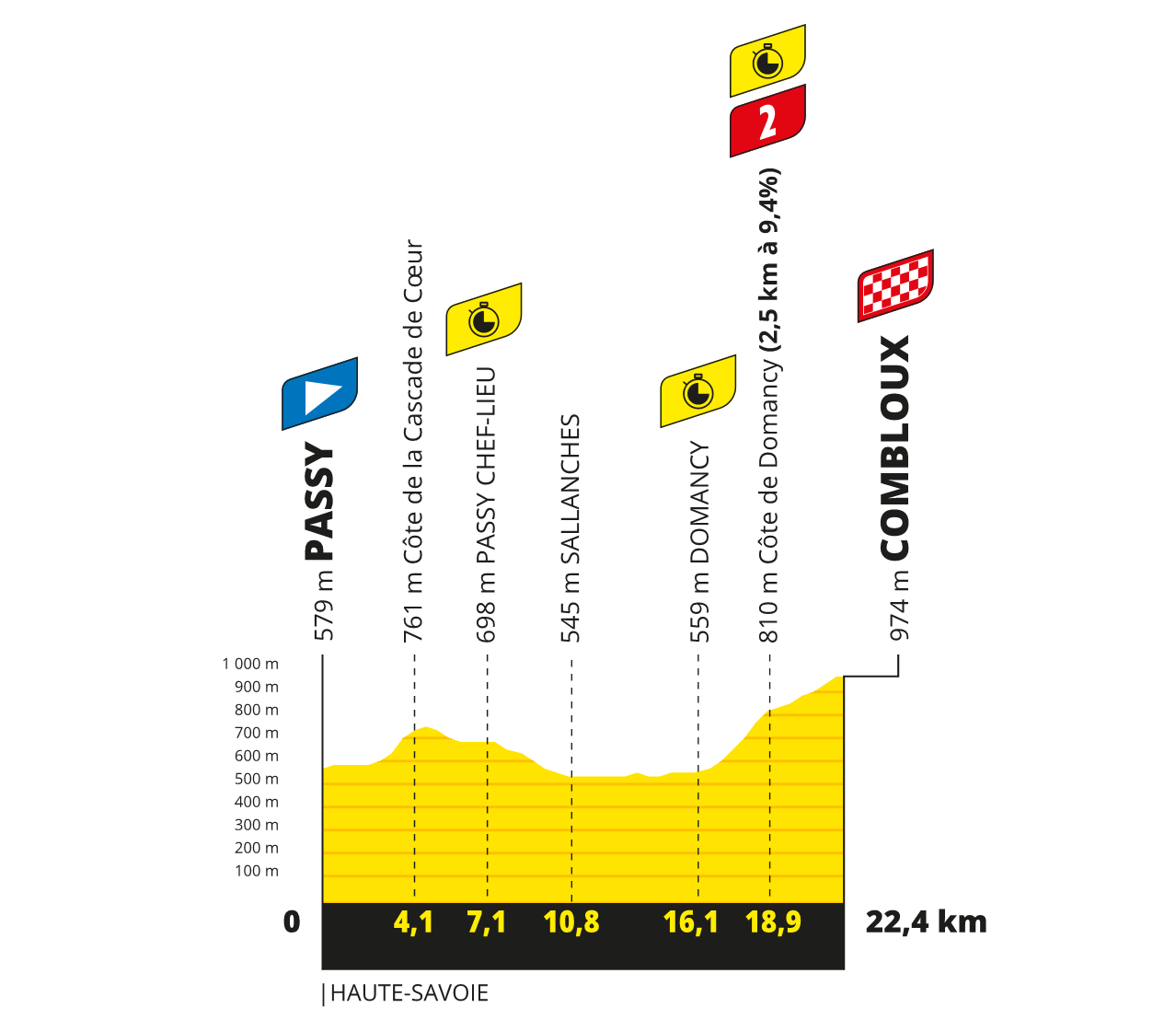 profil 16. etapu Tour de France 2023