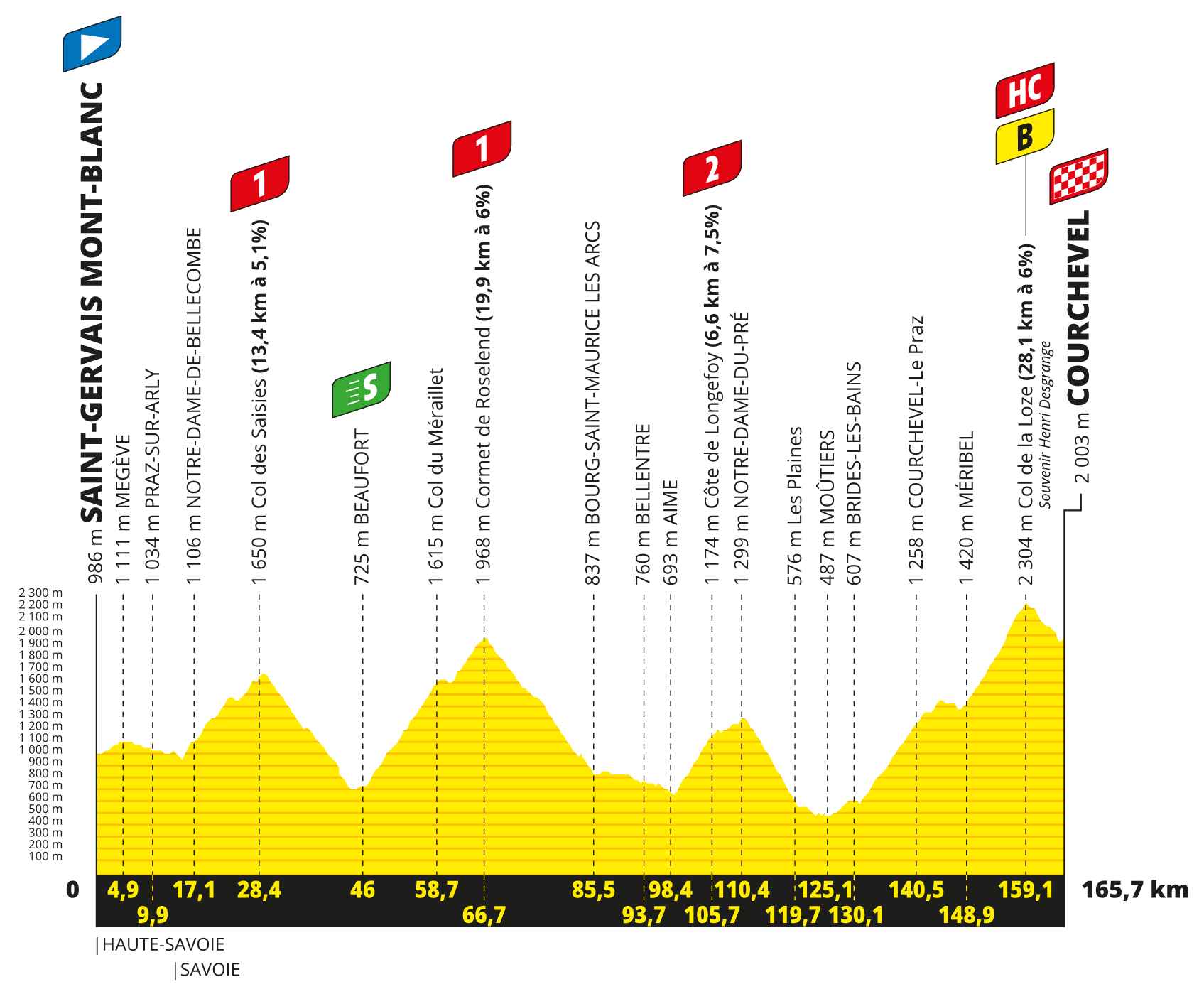 profil 17. etapu Tour de France 2023