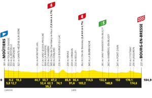profil 18. etapu Tour de France 2023