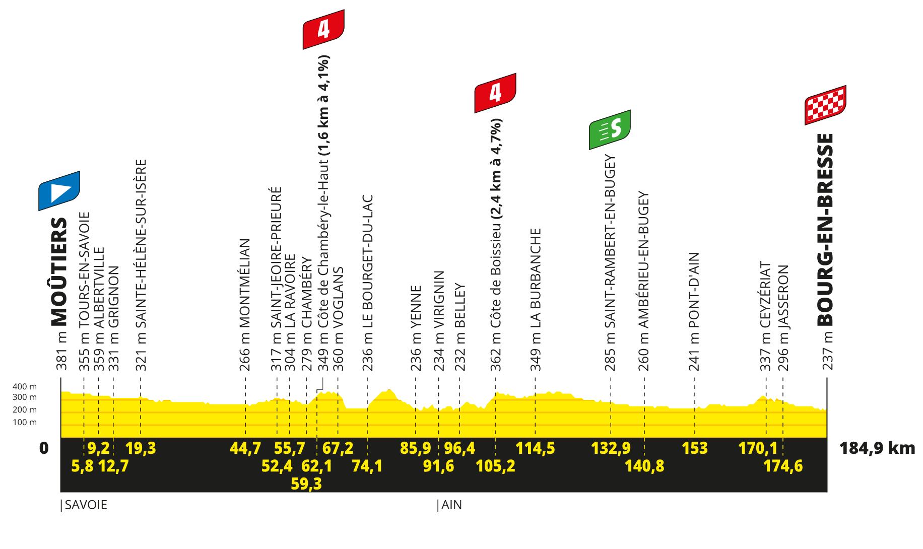 profil 18. etapu Tour de France 2023