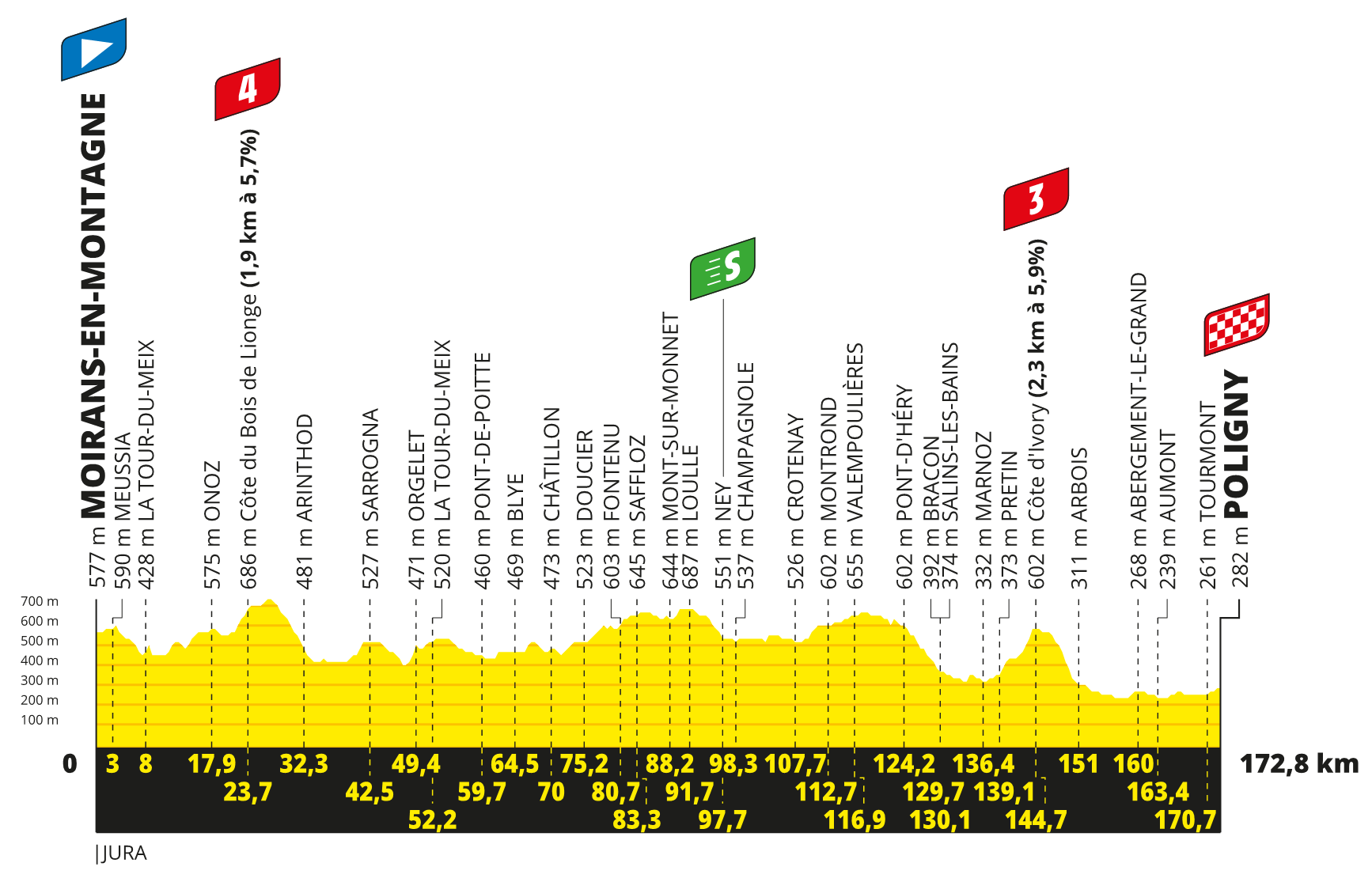 profil 19. etapu Tour de France 2023