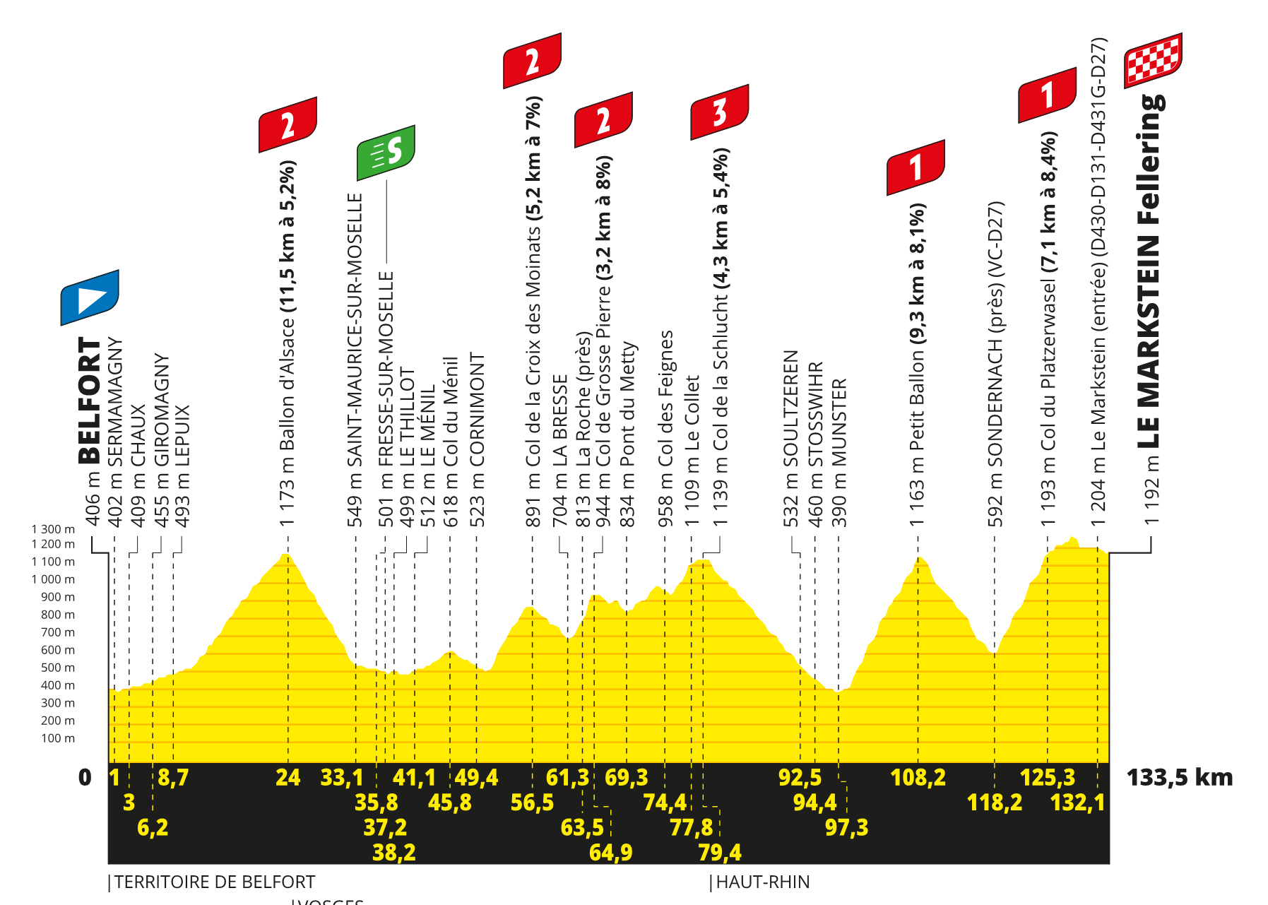 profil 20. etapu Tour de France 2023