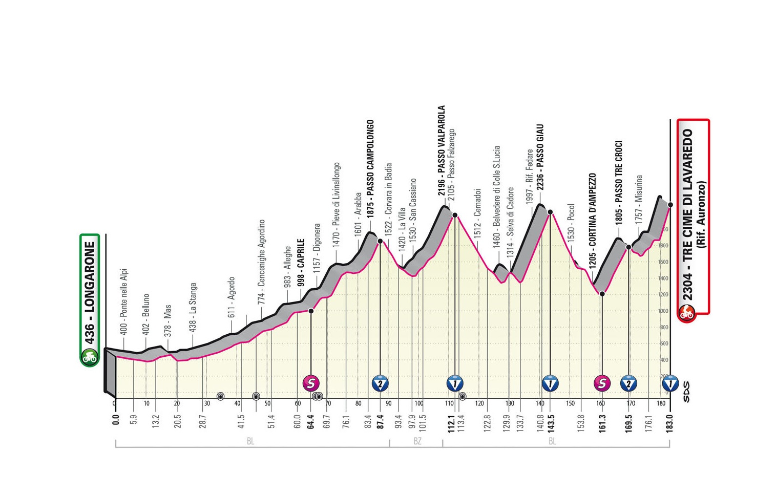 Giro d’Italia 2023: etap 19 – przekroje/mapki