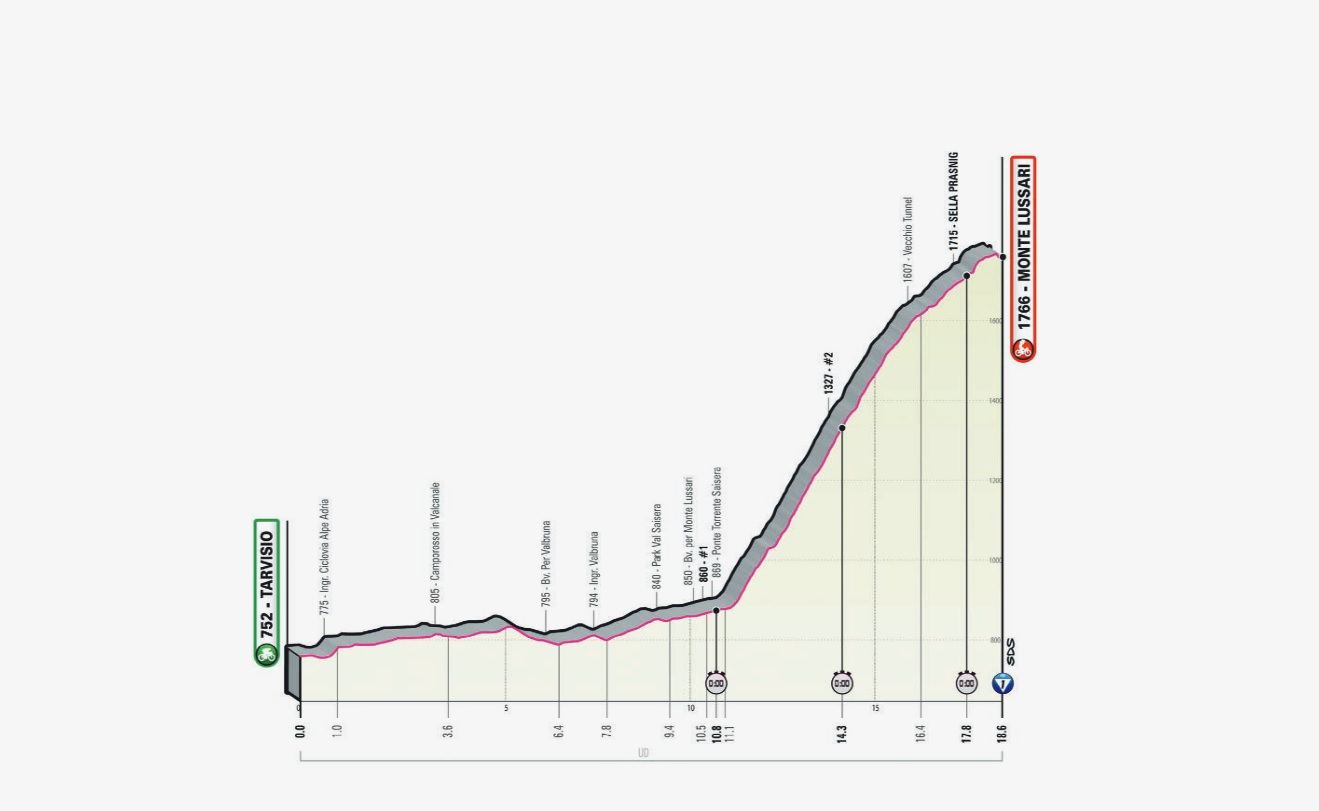 Giro d’Italia 2023: etap 20 – przekroje/mapki
