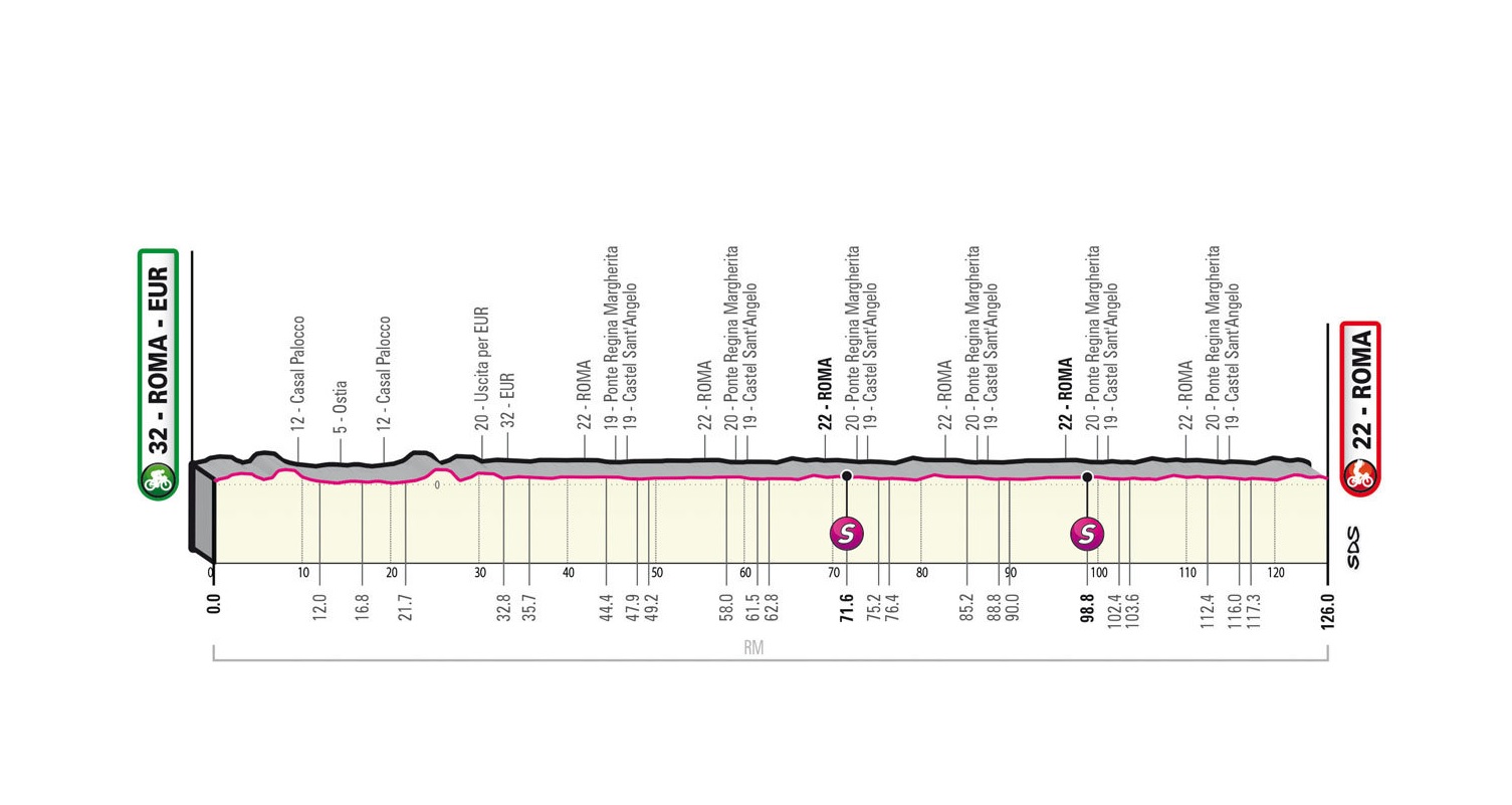 Giro d’Italia 2023: etap 21 – przekroje/mapki