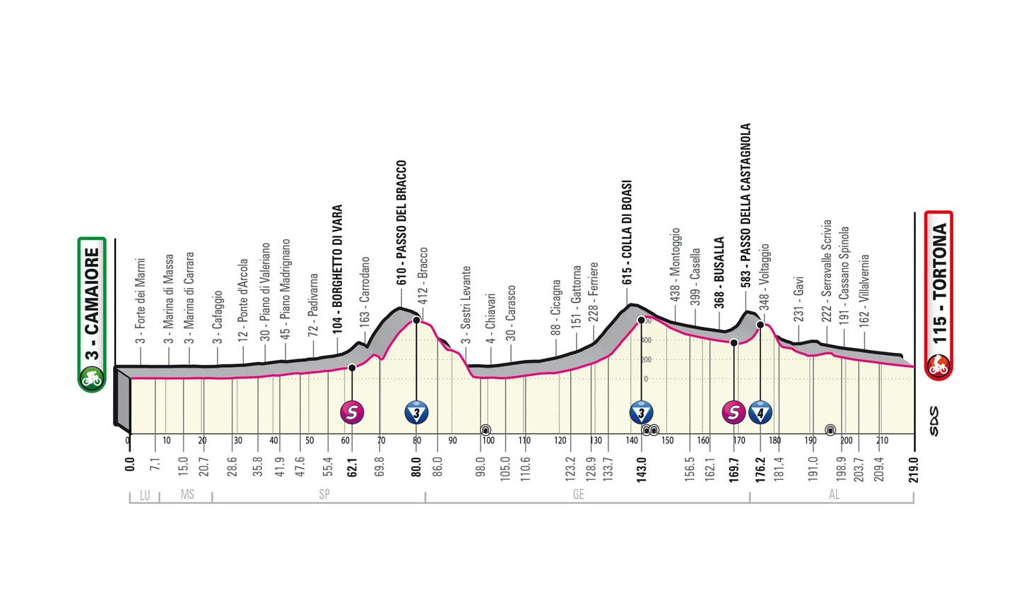 Giro d’Italia 2023: etap 11 – przekroje/mapki
