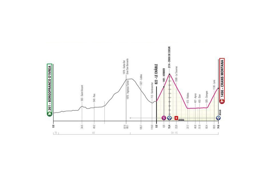 Giro d’Italia 2023: etap 13 – przekroje/mapki [aktualizacja]