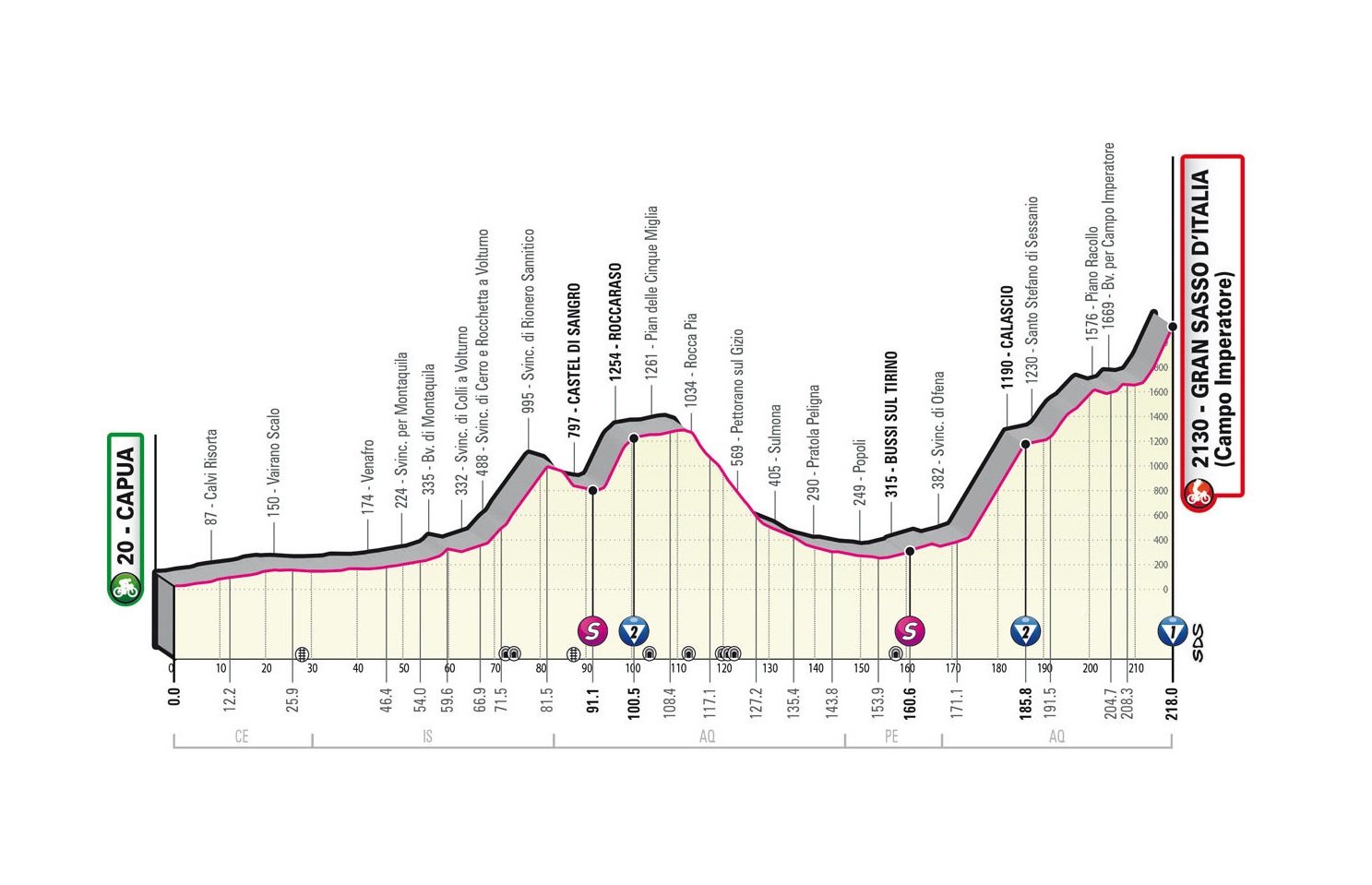 Giro d’Italia 2023: etap 7 – przekroje/mapki