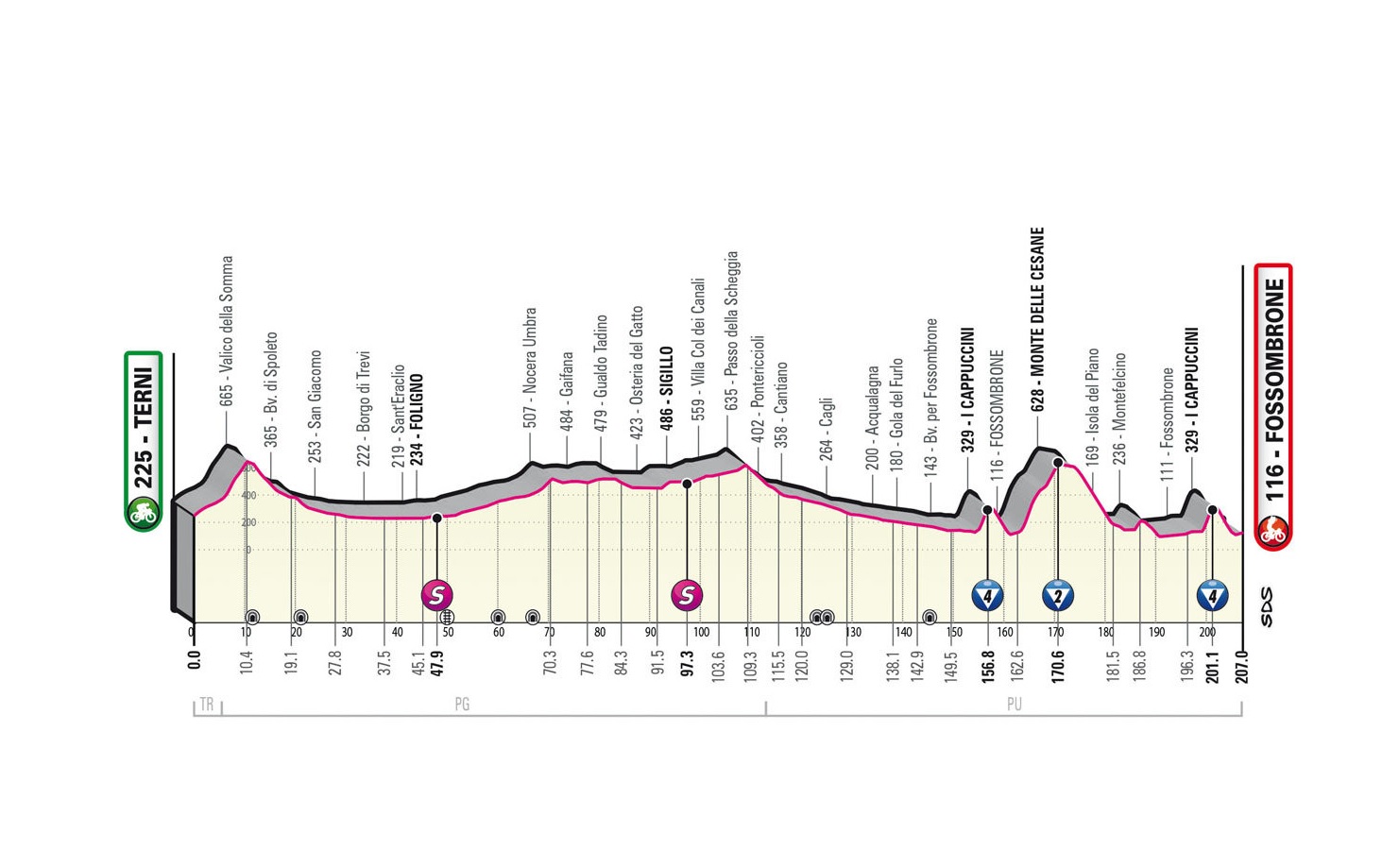 Giro d’Italia 2023: etap 8 – przekroje/mapki