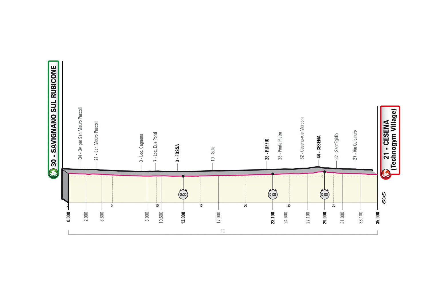 Giro d’Italia 2023: etap 9 – przekroje/mapki