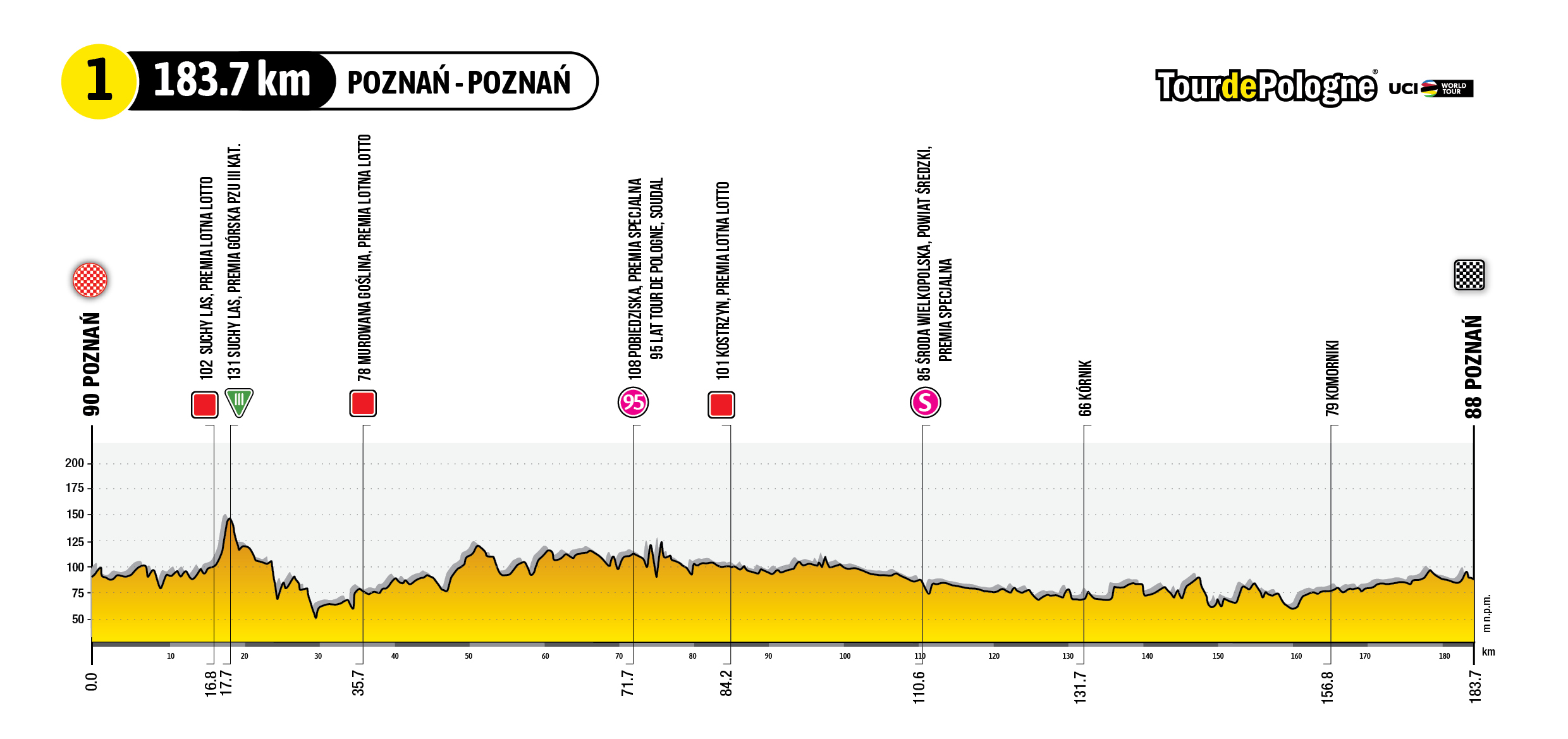 Profil 1. etapu Tour de Pologne 2023