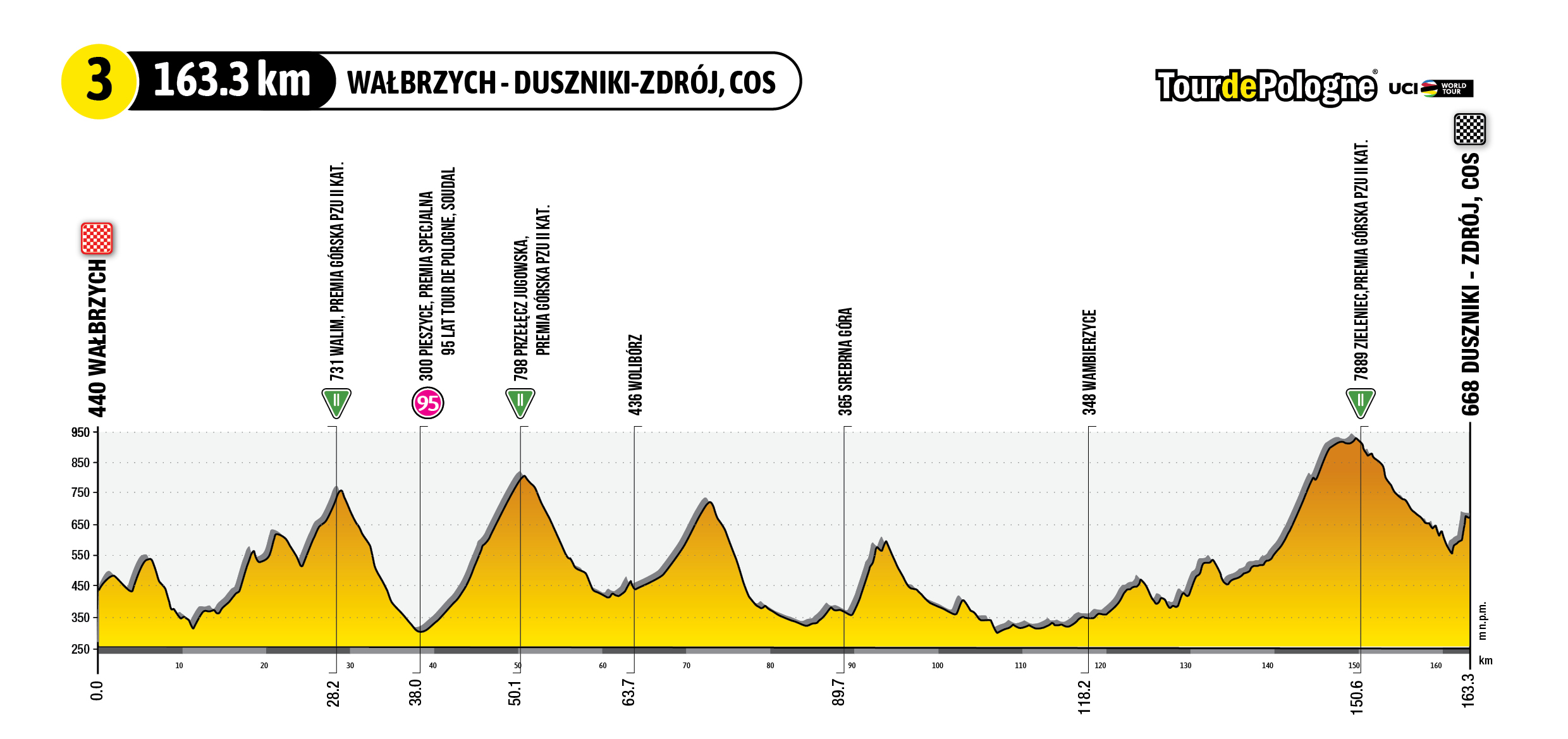 Profil 3. etapu Tour de Pologne 2023