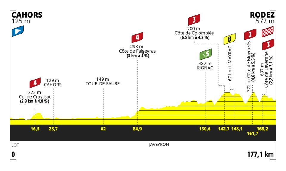Profil 4. etapu Tour de France Femmes 2023
