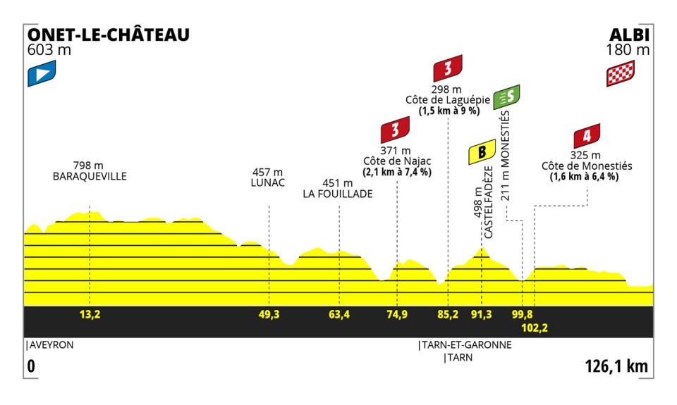 Profil 5. etapu Tour de France Femmes 2023
