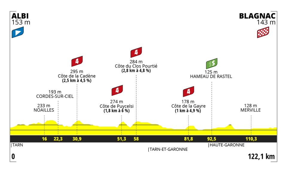 Profil 6. etapu Tour de France Femmes 2023