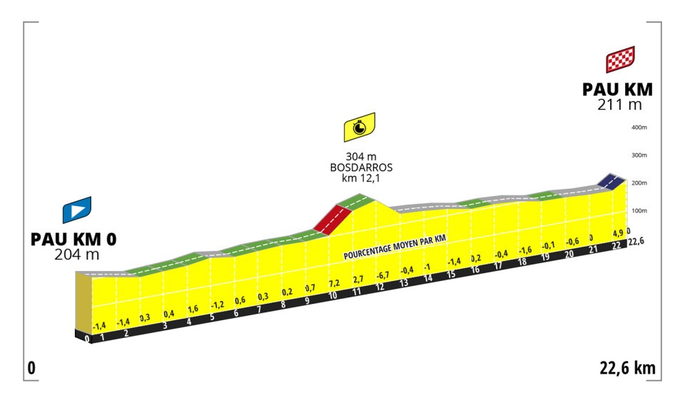Profil 8. etapu Tour de France Femmes 2023