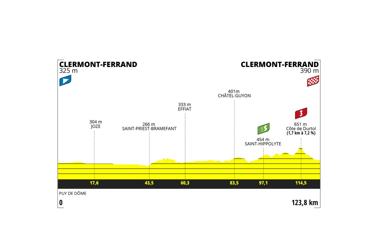 Tour de France Femmes 2023: etap 1 – przekroje/mapki