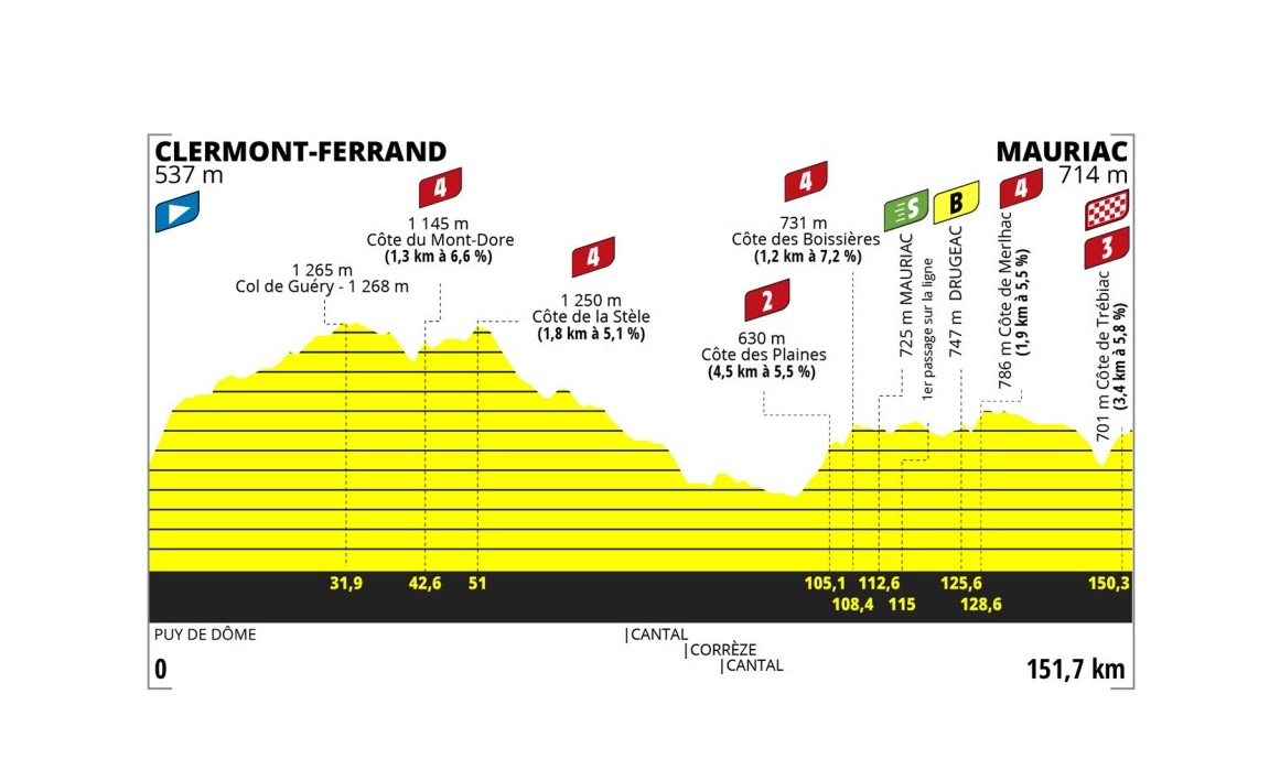 Tour de France Femmes 2023: etap 2 – przekroje/mapki