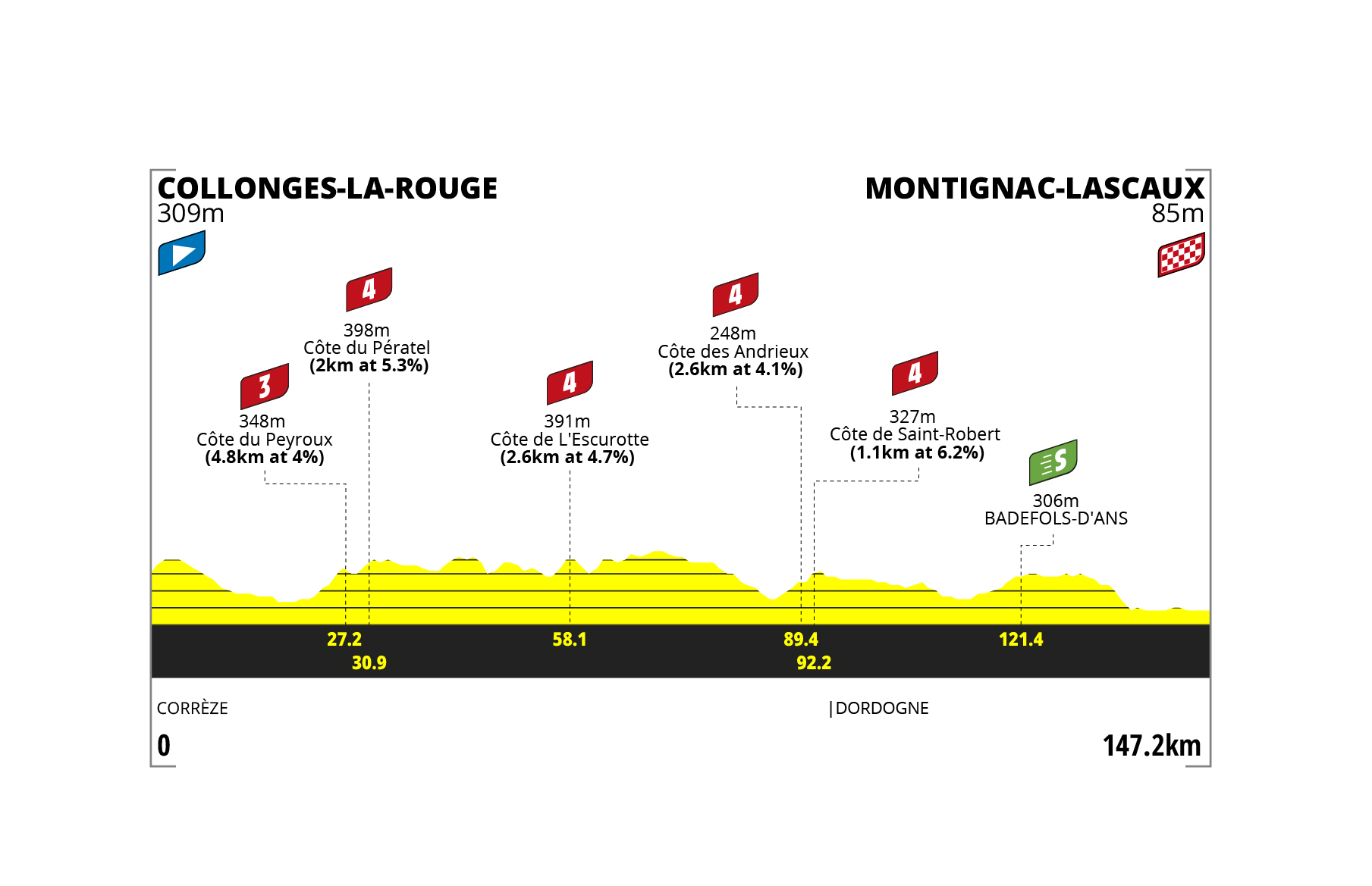 Tour de France Femmes 2023: etap 3 – przekroje/mapki