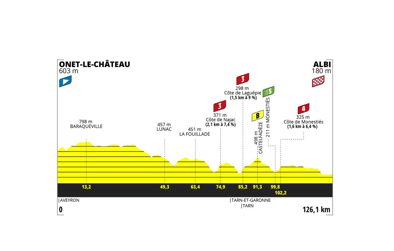 Tour de France Femmes 2023: etap 5 – przekroje/mapki