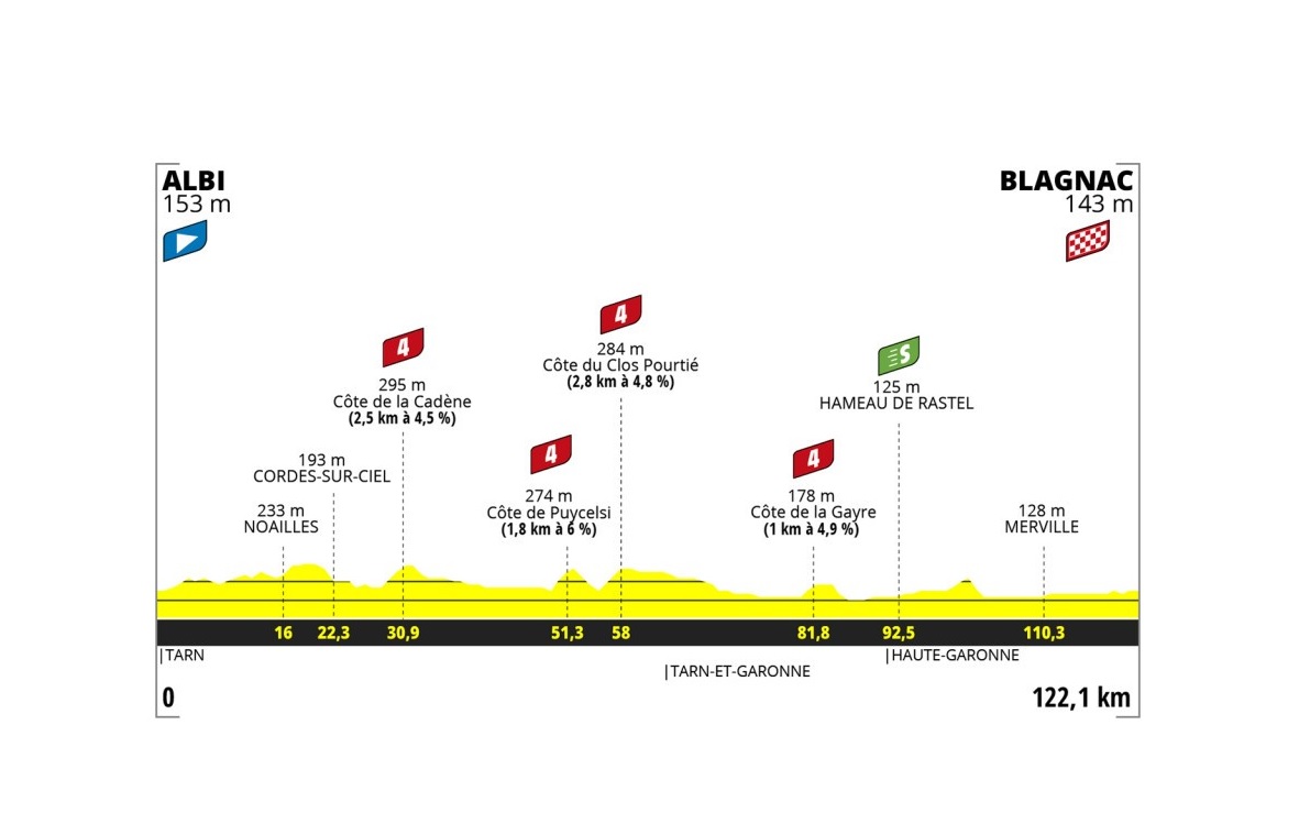 Tour de France Femmes 2023: etap 6 – przekroje/mapki