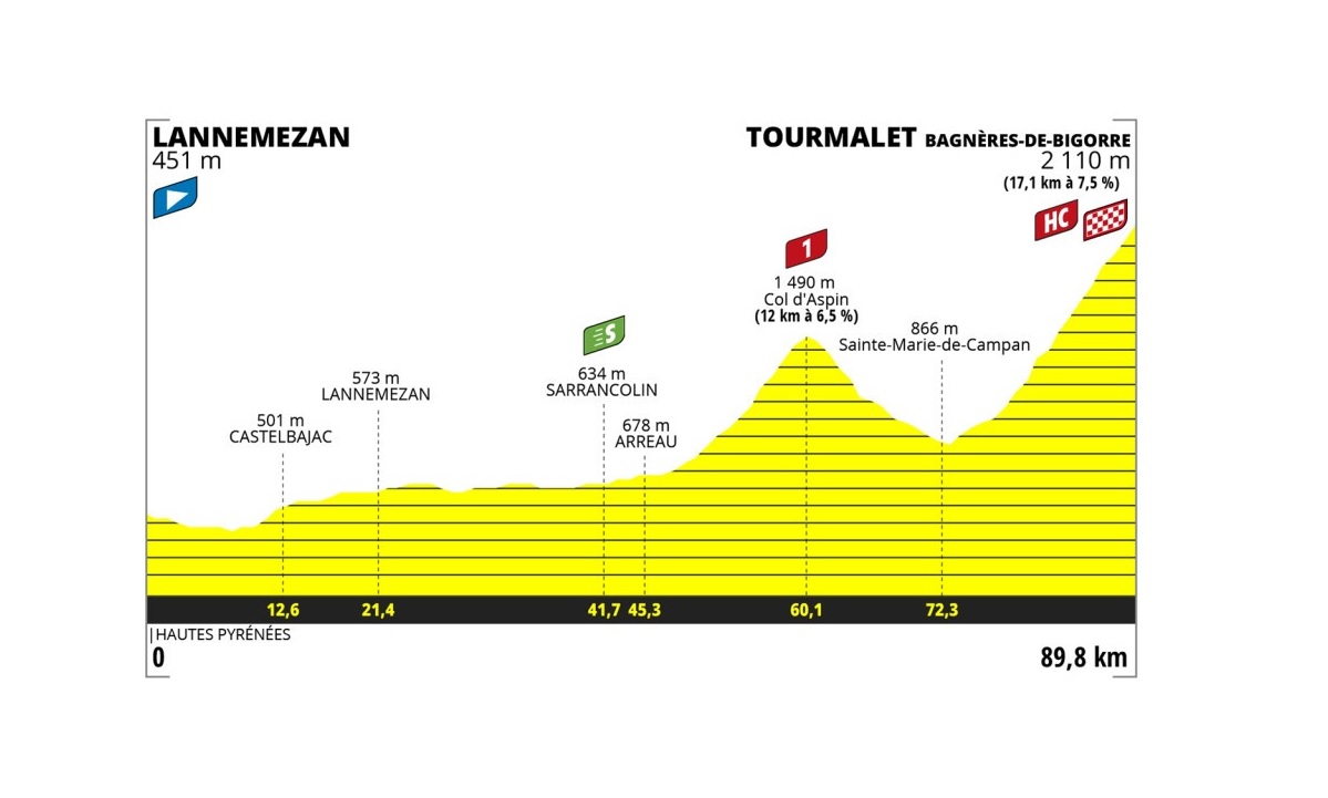 Tour de France Femmes 2023: etap 7 – mapki/przekroje