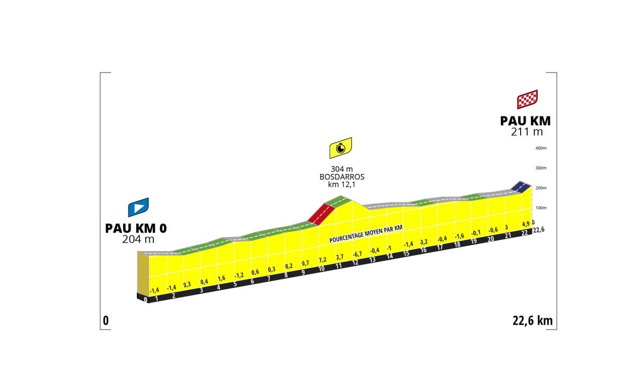 Tour de France Femmes 2023: etap 8 – przekroje/mapki