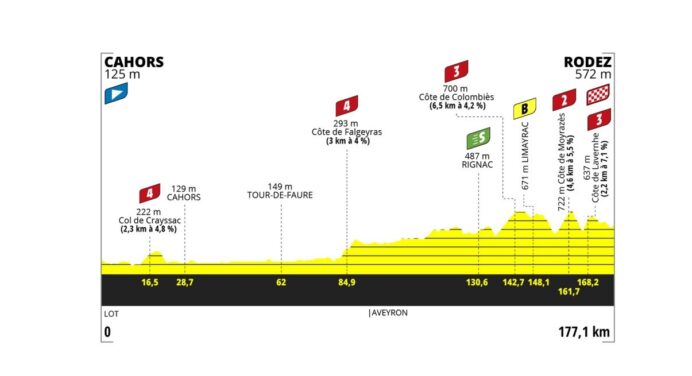 Tour de France Femmes 2023: etap 4 – przekroje/mapki
