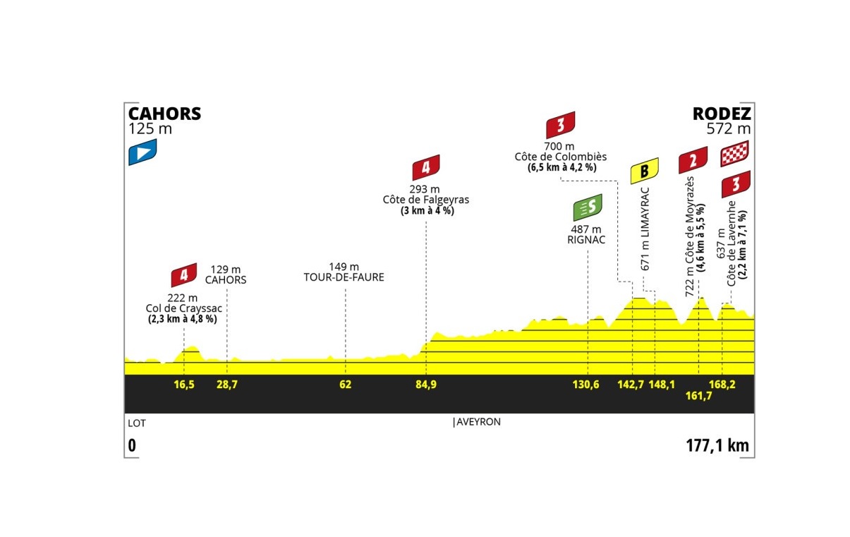 Tour de France Femmes 2023: etap 4 – przekroje/mapki