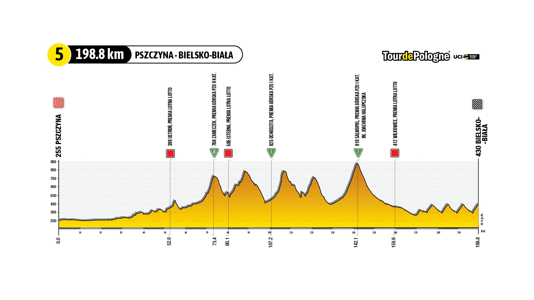 Tour de Pologne 2023: etap 5 – mapki/przekroje