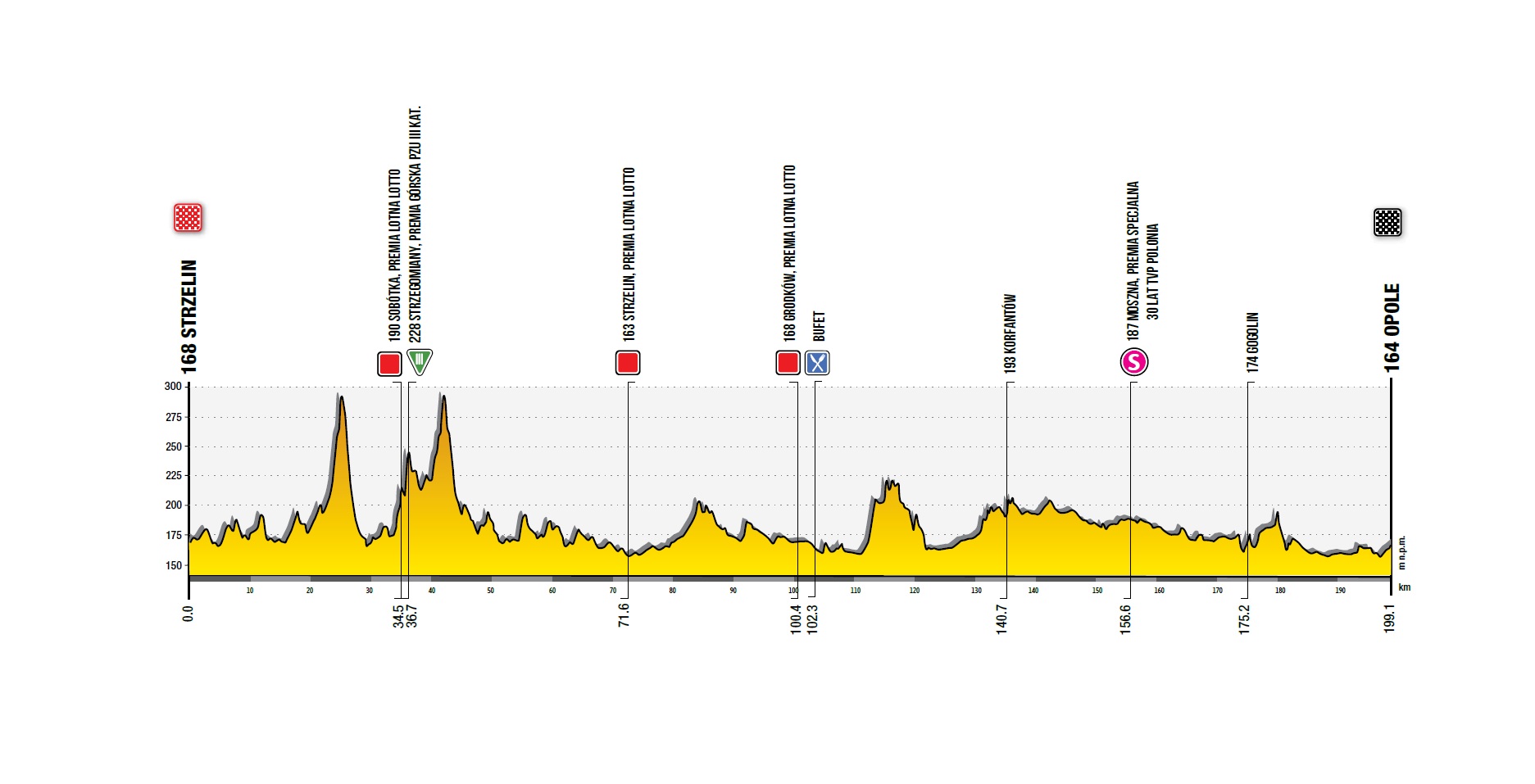Tour de Pologne 2023: etap 4 – mapki/przekroje