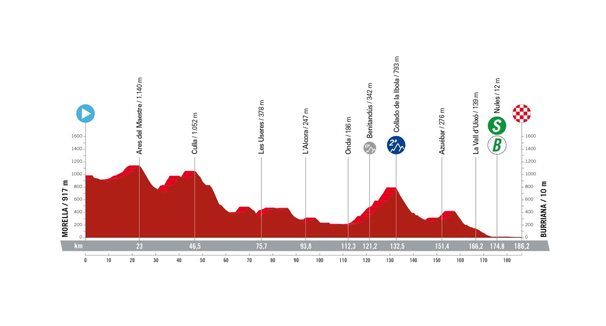 Vuelta a Espana 2023: etap 5 – mapki/przekroje
