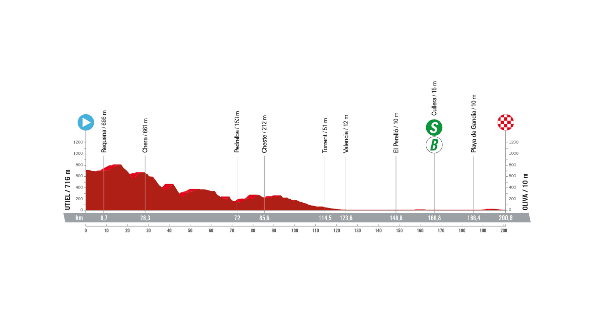 Vuelta a Espana 2023: etap 7 – mapki/przekroje