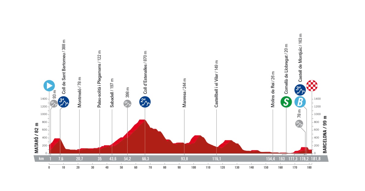 Vuelta a Espana 2023: etap 2 – mapki/przekroje