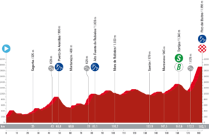 profil 6. etapu Vuelta a Espana 2023