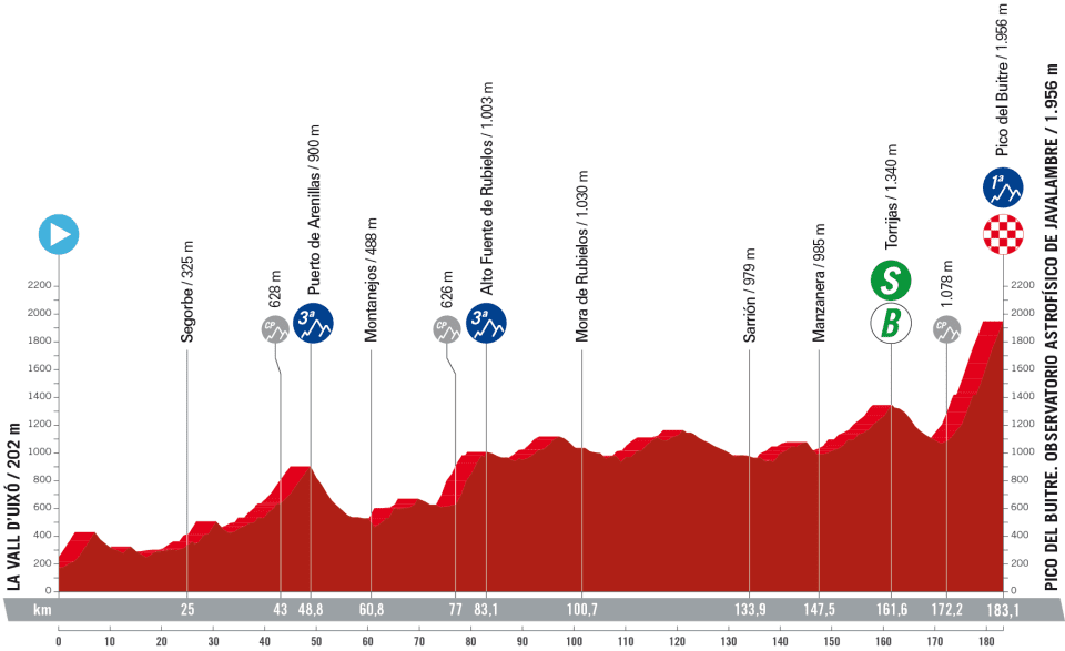 profil 6. etapu Vuelta a Espana 2023
